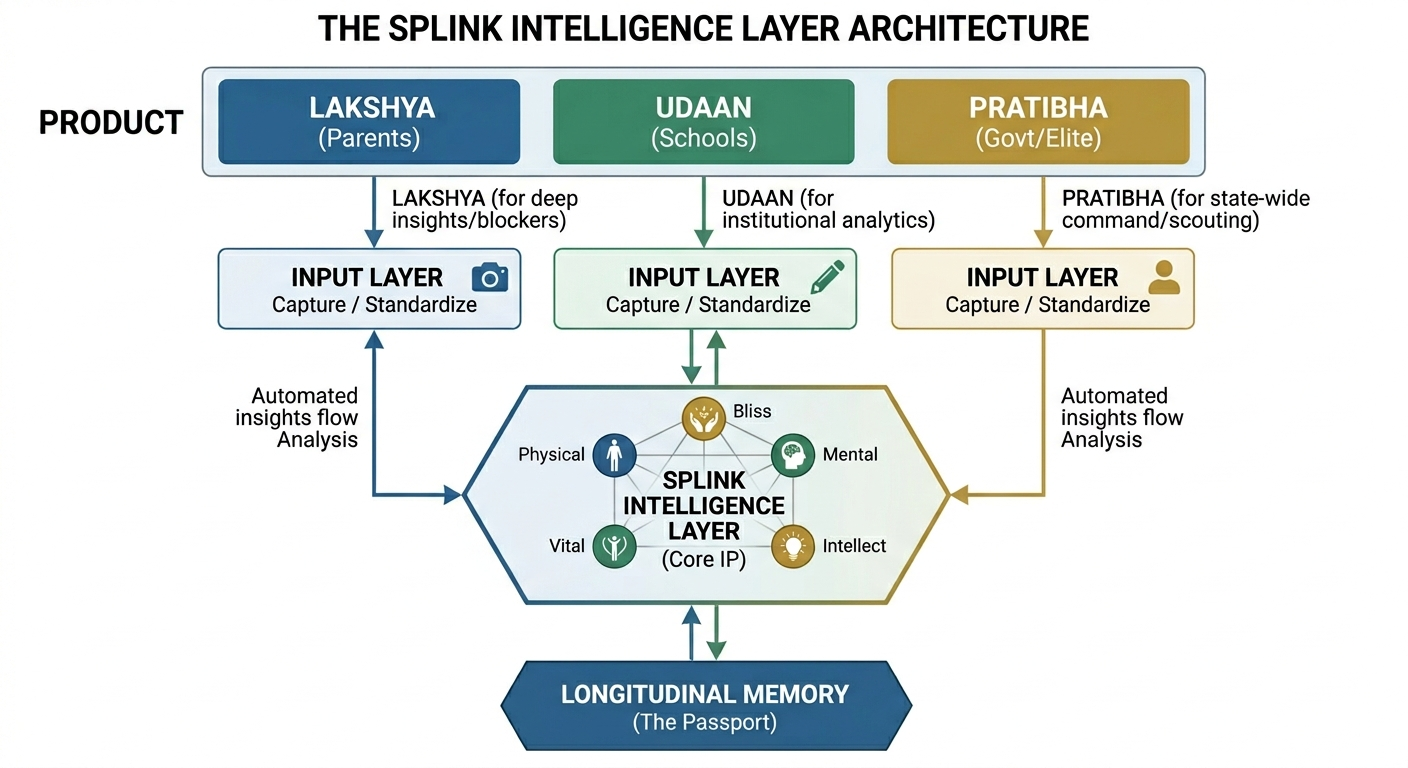 Splink ecosystem architecture — Pratibha, Lakshya and NEP Module feeding the Splink Intelligence Layer